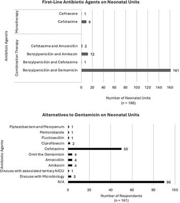 A national survey of first line antibiotic use in neonatal units – and the potential scope for iatrogenic sensorineural hearing loss prevention